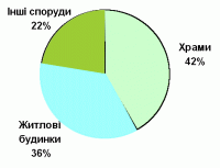 Розподіл числа зруйнованих пам’яток…