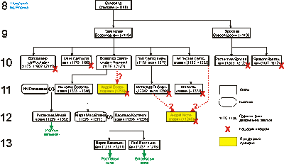 Генеалогія Ольговичів (старша гілка)