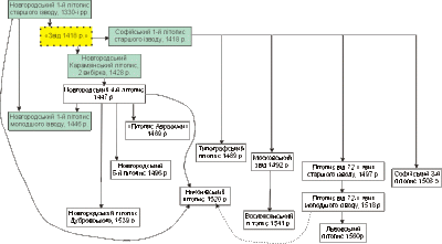 Стемма редакцій «Повісті про Василя…