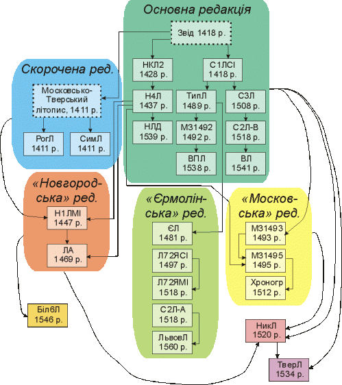 Stemma editions of Tale 1399