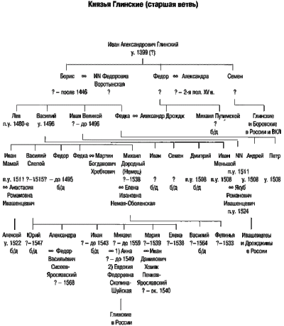 Родовід Глинських [ГЗМ, т. 2, с. 506]