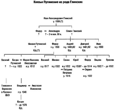 Родовід Путимських [ГЗМ, т. 2, с. 507]