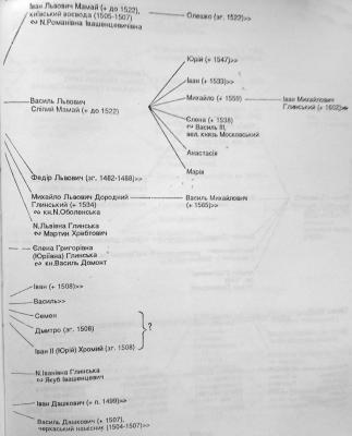 Родовід Глинських за Н. Яковенко (1993…