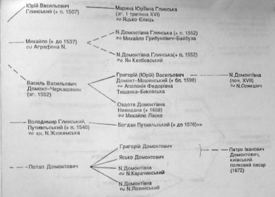 Родовід Глинських за Н. Яковенко (1993…