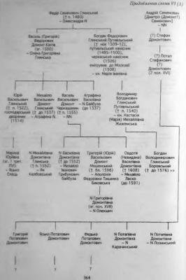 Родовід Глинських за Н. Яковенко (2008…