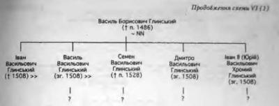 Родовід Глинських за Н. Яковенко (2008…