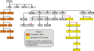 Родовід Семеновичів Глинських за М.…