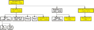Генеалогія Бучацьких Генеалогія Бучацьких