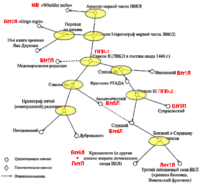 Порівняння стемм ППВ Порівняння стемм ППВ
