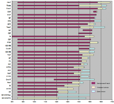 Хронологія унікальних звісток…