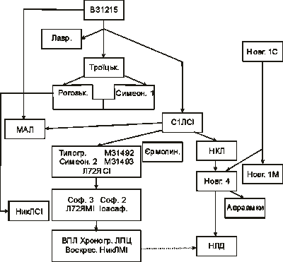 Спрощена стемма використаних літописів