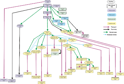 Стемма походження терехтемирівської…
