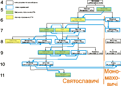 Генеалогія правлячих чернігівських…