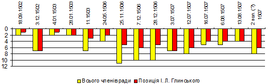 Позиція І. Л. Глинського в складі ради…