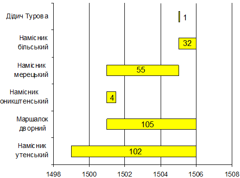 Титули М. Л. Глинського