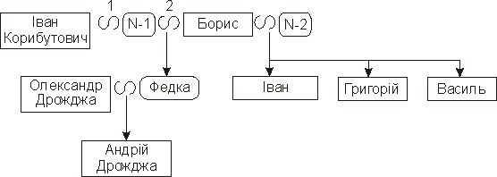 Родовід Борисовичів Глинських за М.…