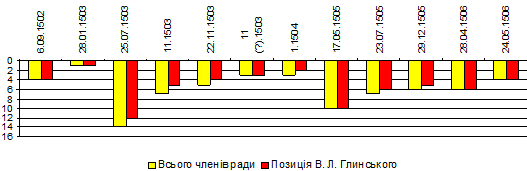 Позиція В. Л. Глинського в складі ради…